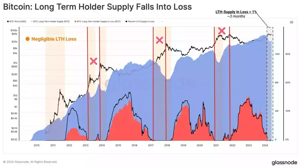 Long Term Holder Supply Falls Into Loss June 2024